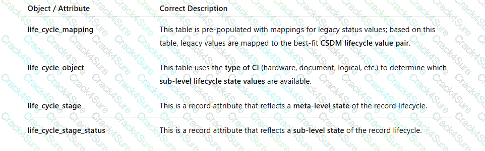 CIS-DF question answer