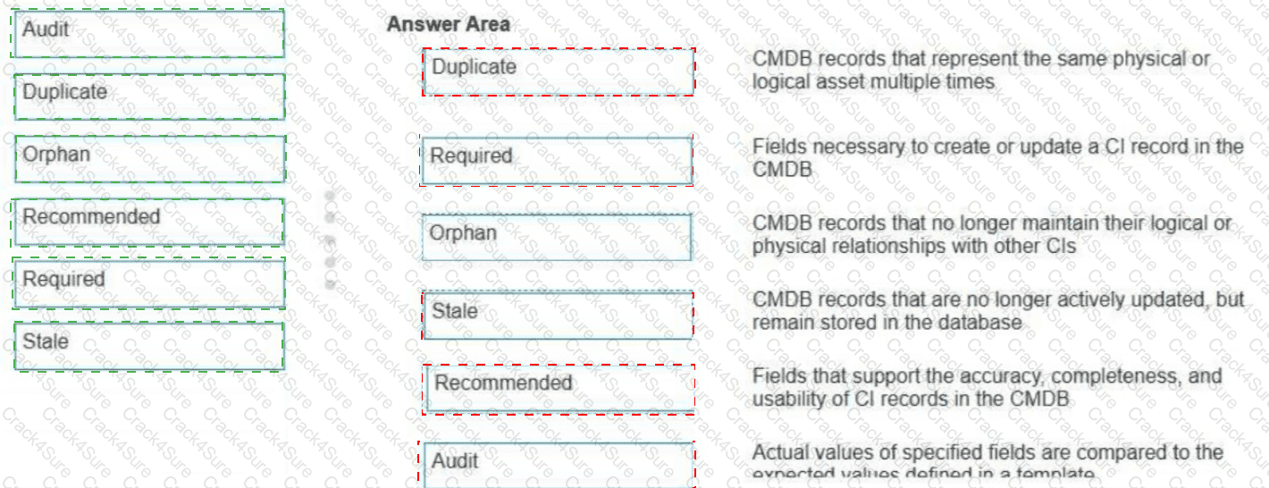 CIS-DF question answer