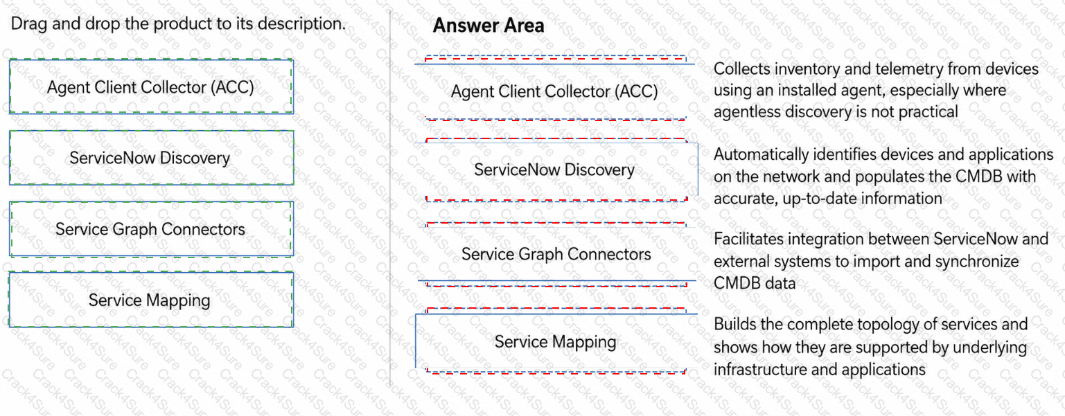 CIS-DF question answer
