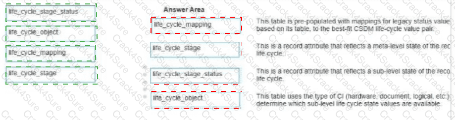 CIS-DF question answer