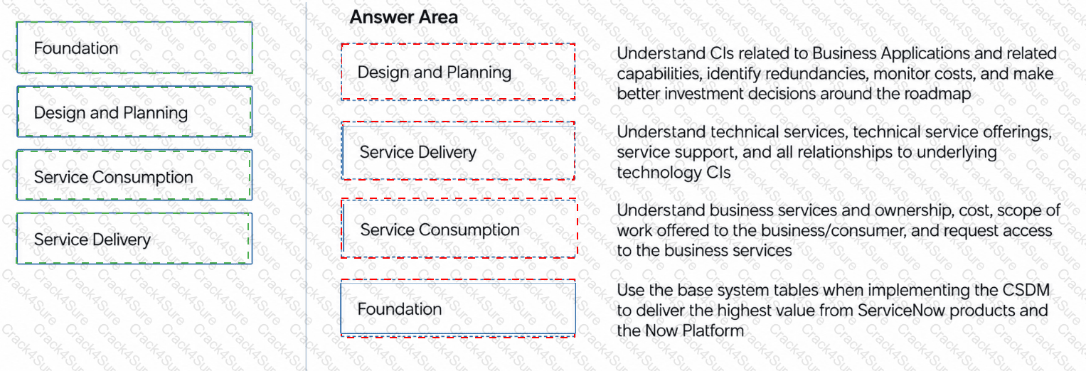 CIS-DF question answer