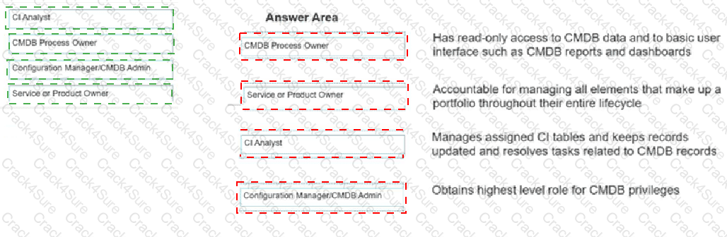 CIS-DF question answer