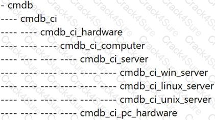 CIS-SM question answer