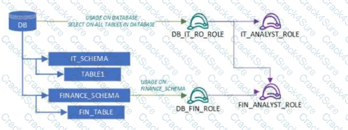 ARA-C01 question answer