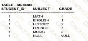 DAA-C01 question answer