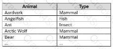 TDA-C01 question answer