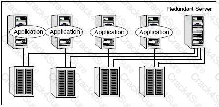 VCS-256 question answer
