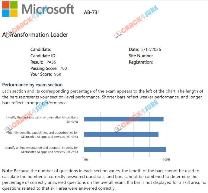 Microsoft Certified: AI Transformation Leader AB-731 passing score card 1