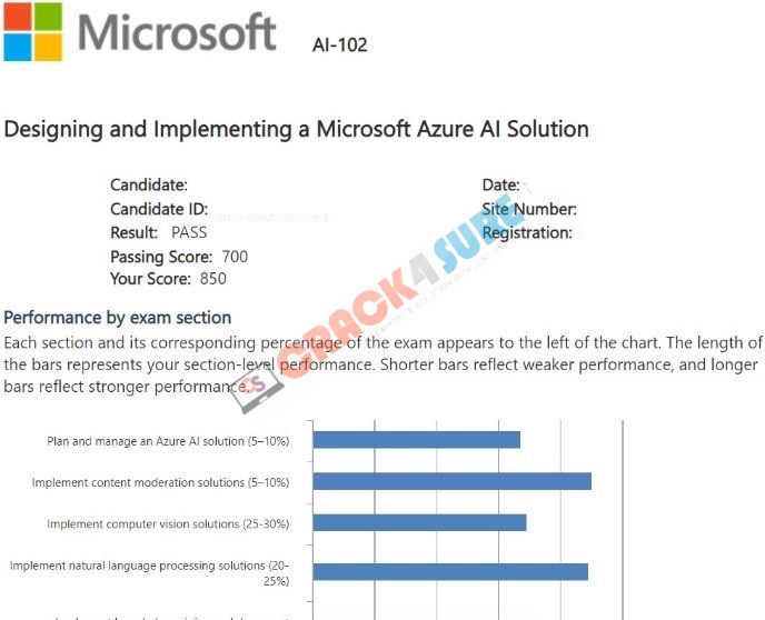 Azure AI Engineer Associate AI-102 passing score card 1