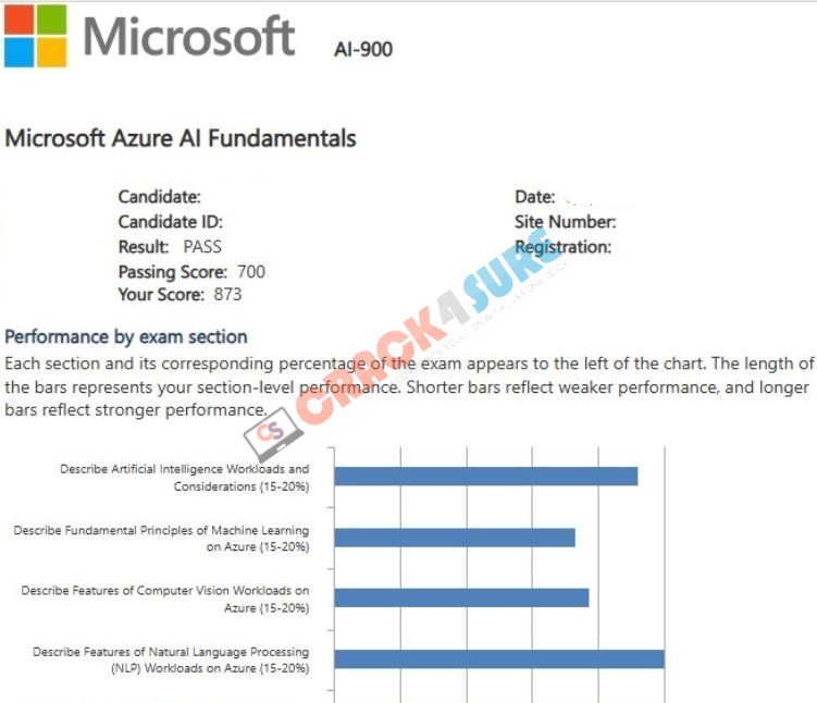 Microsoft Certified: Azure AI Fundamentals AI-900 passing score card 1