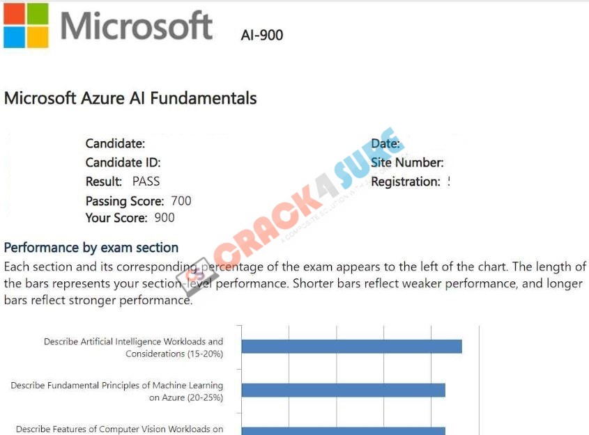 Microsoft Certified: Azure AI Fundamentals AI-900 passing score card 2