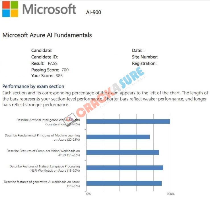 Microsoft Certified: Azure AI Fundamentals AI-900 passing score card 4