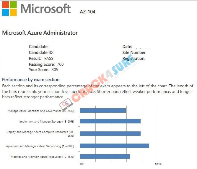 Azure Administrator Associate AZ-104 passing score card 1