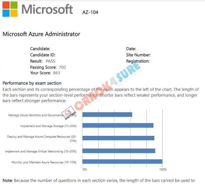 Azure Administrator Associate AZ-104 passing score card 2