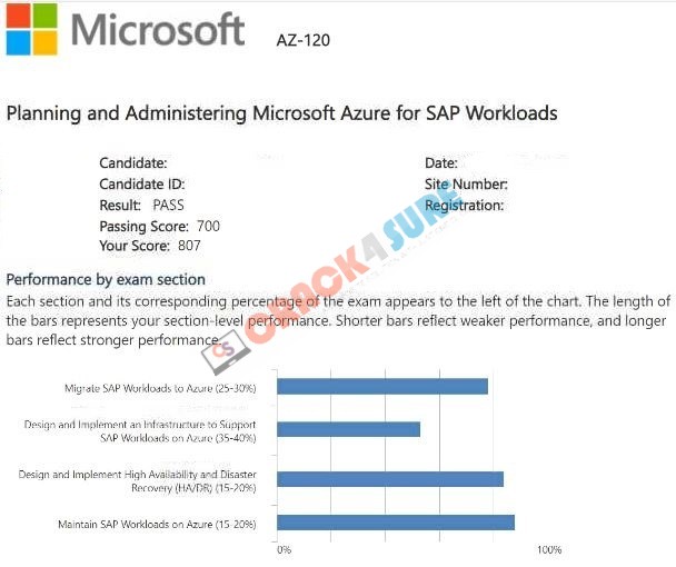 Microsoft Certified: Azure for SAP Workloads Specialty AZ-120 passing score card 1