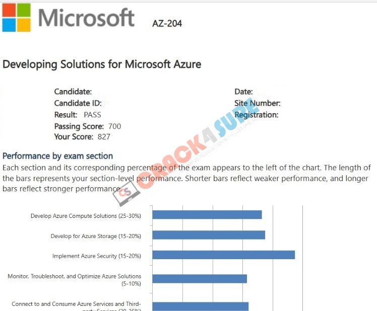 Microsoft Certified: Azure Developer Associate AZ-204 passing score card 1