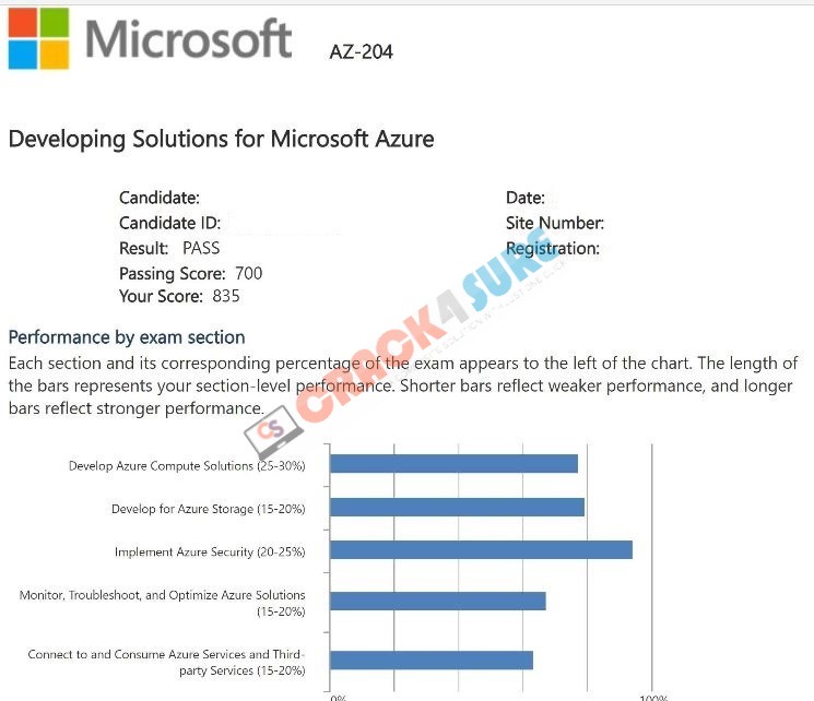 Microsoft Certified: Azure Developer Associate AZ-204 passing score card 4