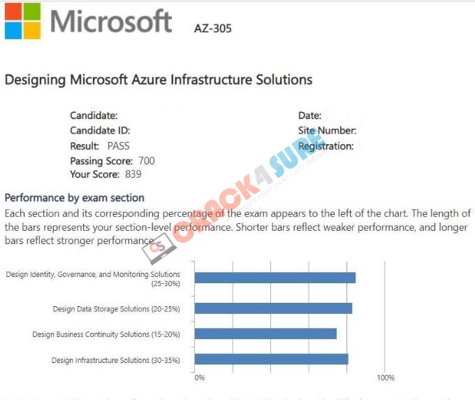 Microsoft Certified: Azure Solutions Architect Expert AZ-305 passing score card 3
