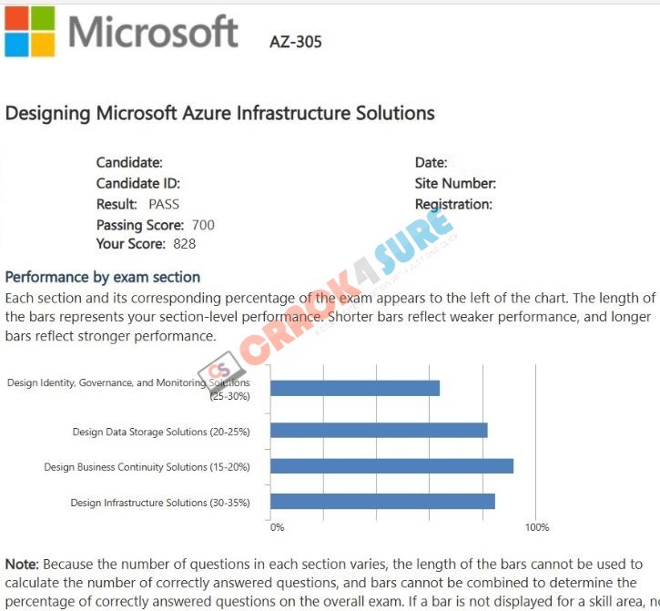 Microsoft Certified: Azure Solutions Architect Expert AZ-305 passing score card 1