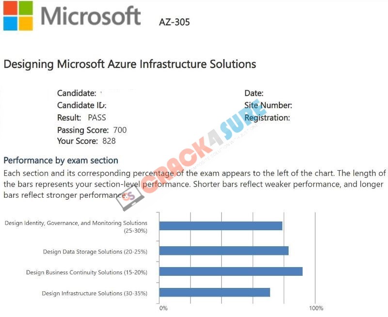Microsoft Certified: Azure Solutions Architect Expert AZ-305 passing score card 2