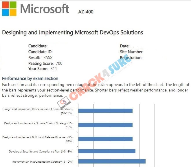 Microsoft Azure AZ-400 passing score card 4