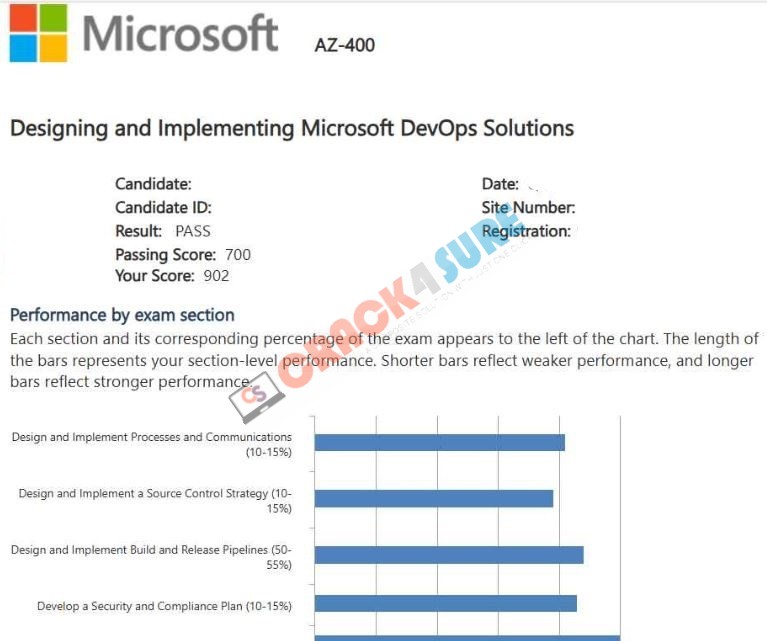 Microsoft Azure AZ-400 passing score card 2