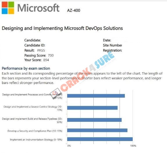 Microsoft Azure AZ-400 passing score card 6