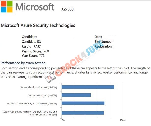 Azure Security Engineer Associate AZ-500 passing score card 1