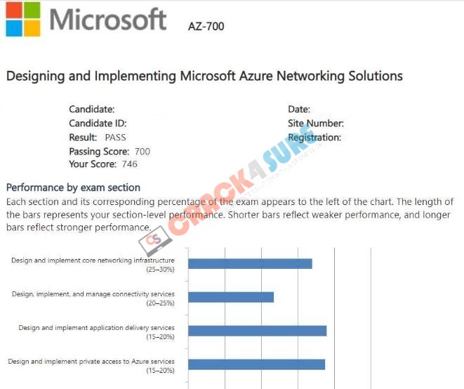 Microsoft Certified: Azure Network Engineer Associate AZ-700 passing score card 2