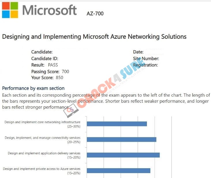 Microsoft Certified: Azure Network Engineer Associate AZ-700 passing score card 4