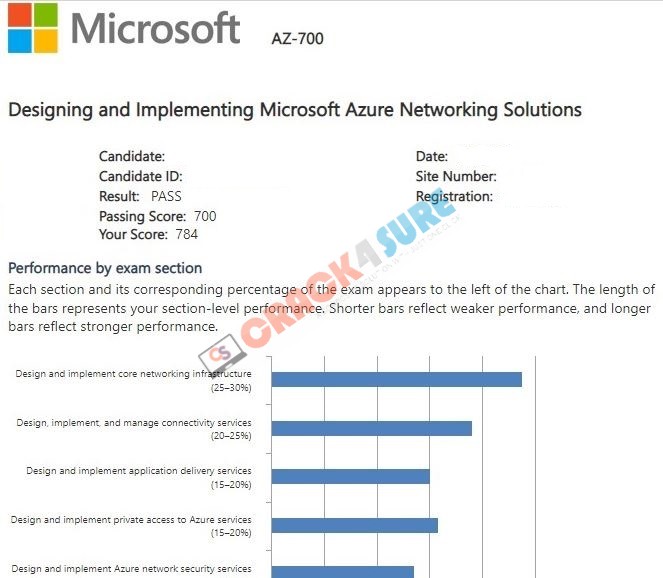 Microsoft Certified: Azure Network Engineer Associate AZ-700 passing score card 3