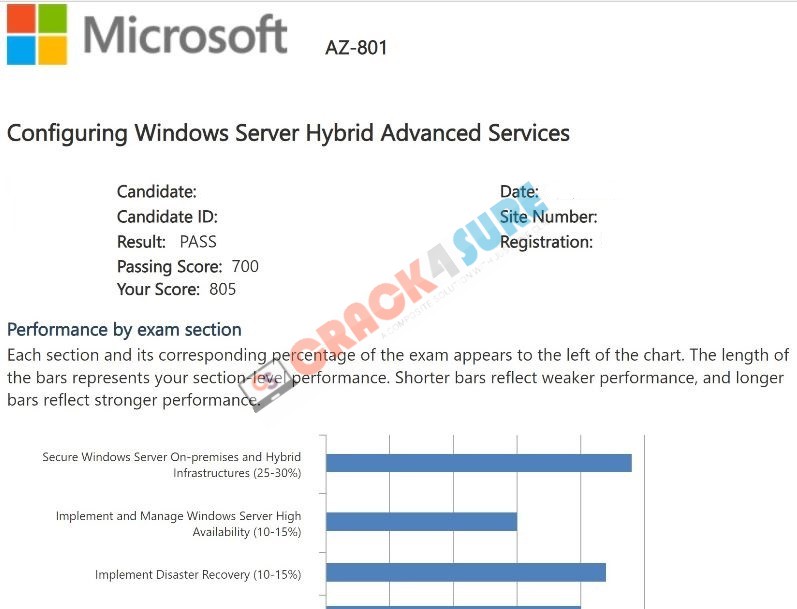 Microsoft Certified: Windows Server Hybrid Administrator Associate AZ-800 passing score card 4