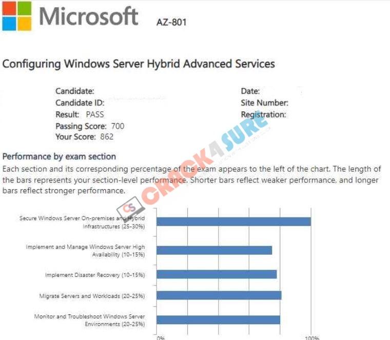 Microsoft Certified: Windows Server Hybrid Administrator Associate AZ-800 passing score card 3
