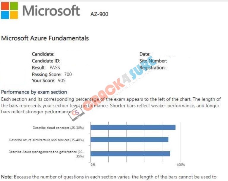 Microsoft Azure AZ-900 passing score card 1