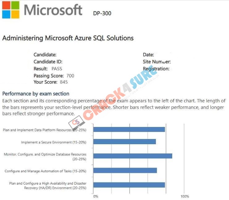 Microsoft Certified: Azure Database Administrator Associate DP-300 passing score card 1