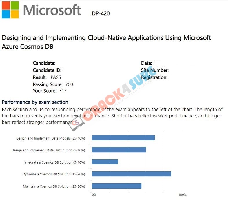 Microsoft Certified: Azure Cosmos DB Developer Specialty DP-420 passing score card 1