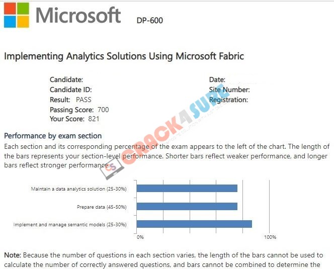 Microsoft Certified: Fabric Analytics Engineer Associate DP-600 passing score card 2