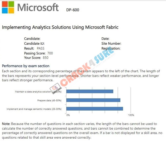 Microsoft Certified: Fabric Analytics Engineer Associate DP-600 passing score card 3