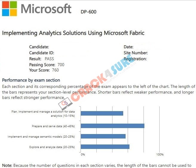 Microsoft Certified: Fabric Analytics Engineer Associate DP-600 passing score card 1