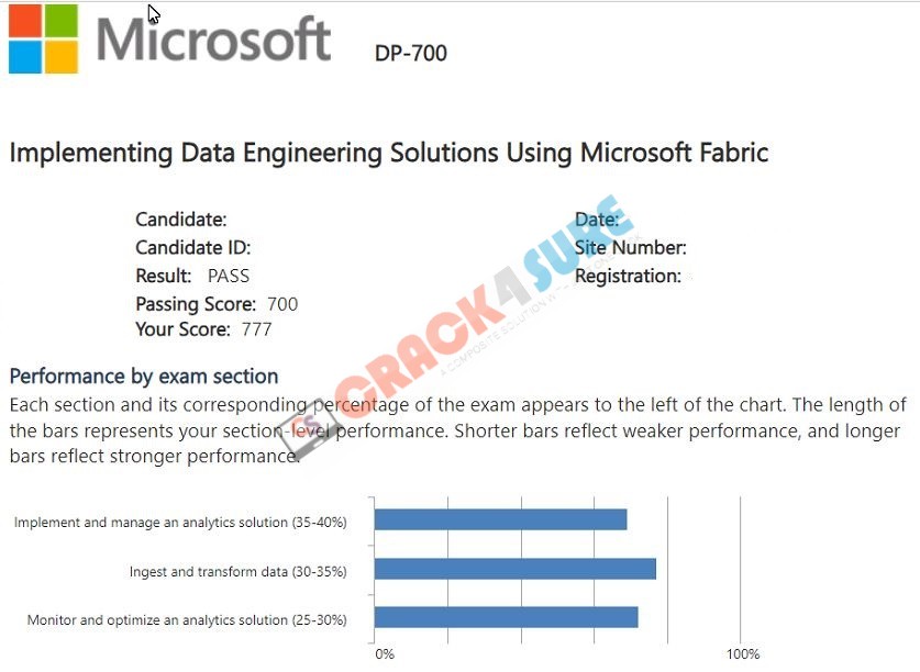 Microsoft Certified: Fabric Data Engineer Associate DP-700 passing score card 1