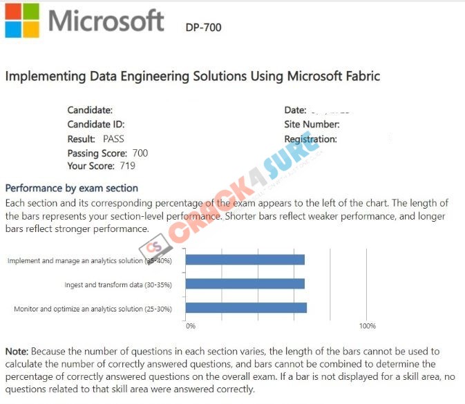Microsoft Certified: Fabric Data Engineer Associate DP-700 passing score card 2