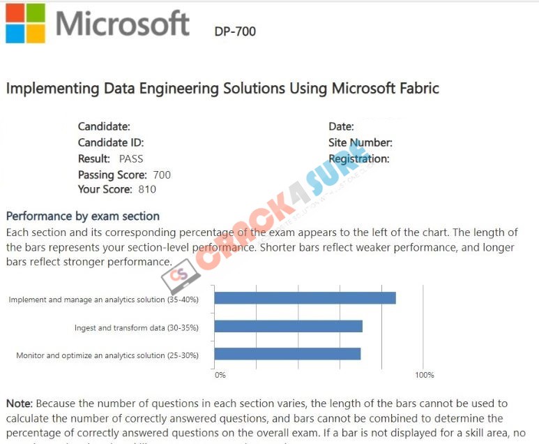 Microsoft Certified: Fabric Data Engineer Associate DP-700 passing score card 3