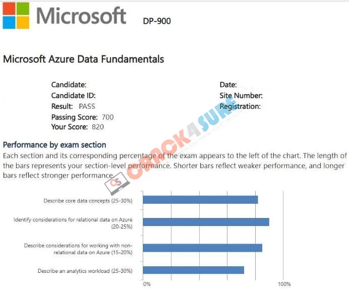 Microsoft Certified: Azure Data Fundamentals DP-900 passing score card 1