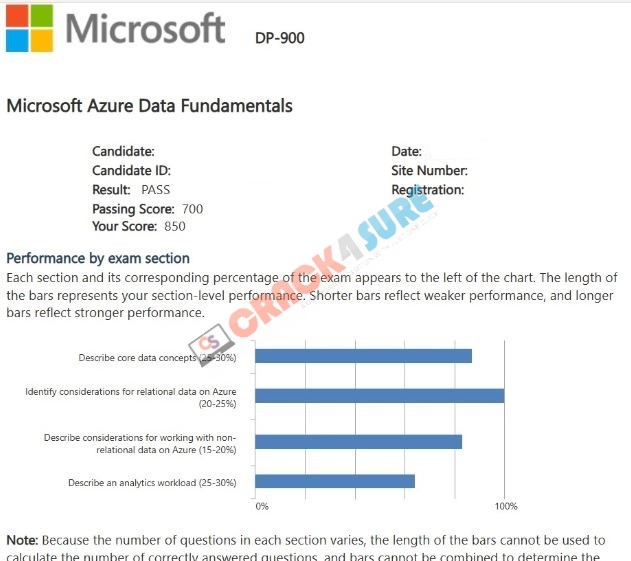 Microsoft Certified: Azure Data Fundamentals DP-900 passing score card 2
