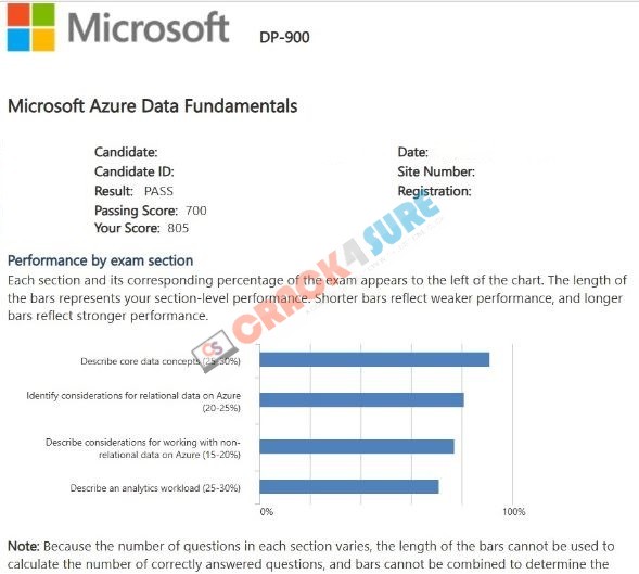Microsoft Certified: Azure Data Fundamentals DP-900 passing score card 4