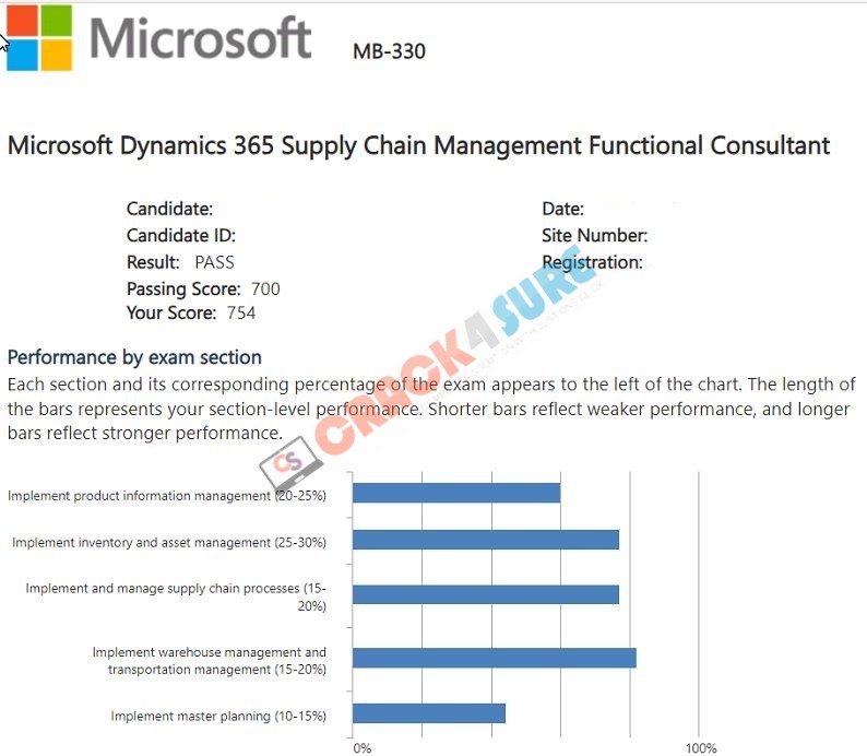 Supply Chain Management Functional Consultant Associate MB-330 passing score card 1