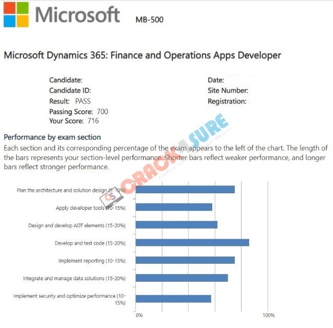 Microsoft Other Certification MB-500 passing score card 3