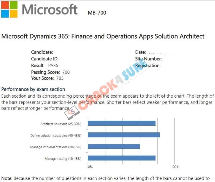 Dynamics 365: Finance and Operations Apps Solution Architect Expert MB-700 passing score card 3