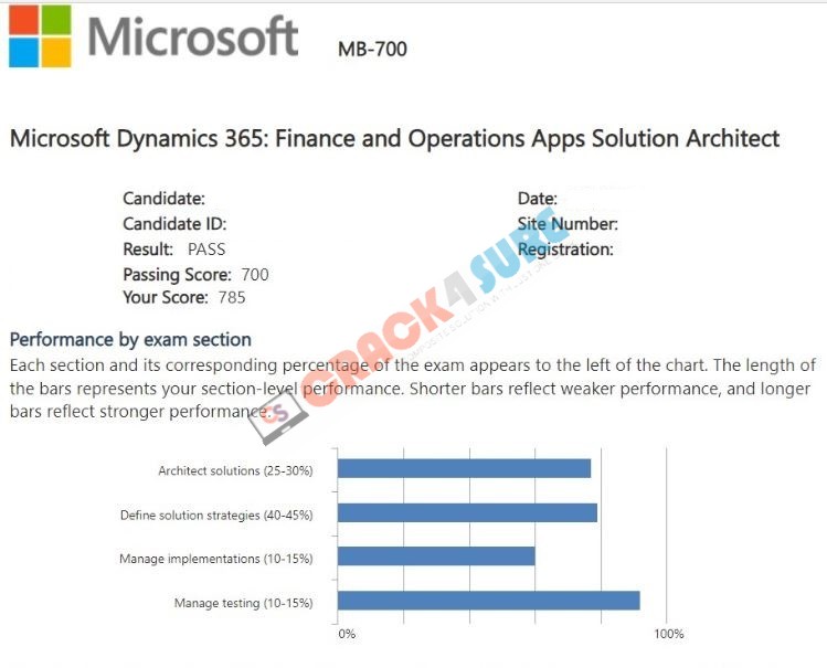 Dynamics 365: Finance and Operations Apps Solution Architect Expert MB-700 passing score card 4