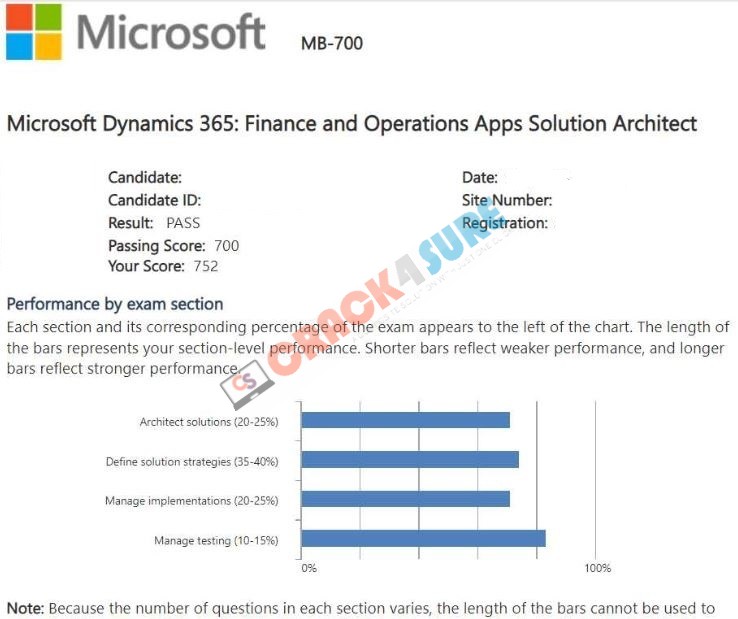 Dynamics 365: Finance and Operations Apps Solution Architect Expert MB-700 passing score card 2